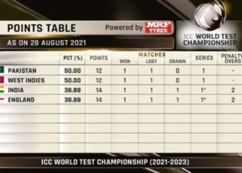 بھارت کی ہار سے ٹیسٹ چمپئین شپ میں پاکستان بنانمبرون