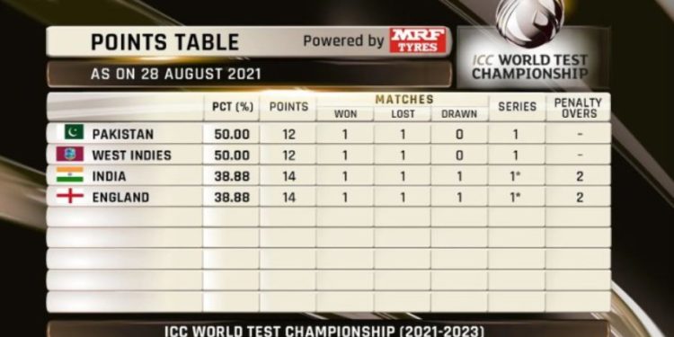 بھارت کی ہار سے ٹیسٹ چمپئین شپ میں پاکستان بنانمبرون